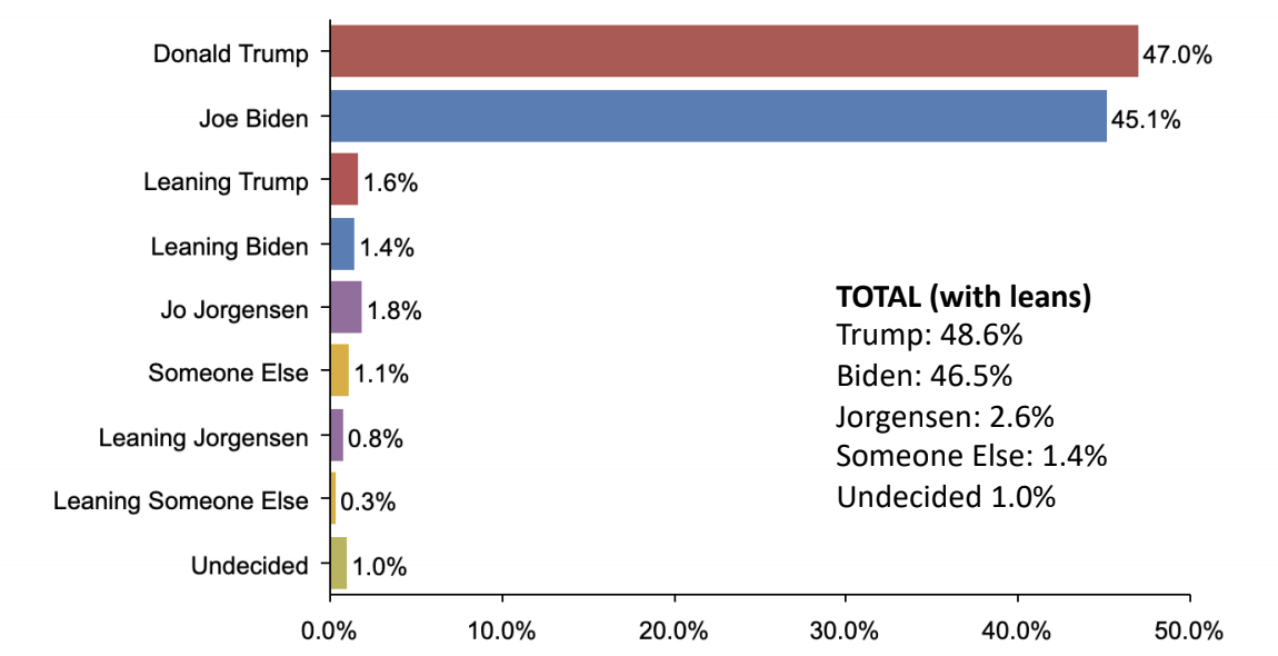 North Carolina Oct 31, 2020 Presidential Poll Trafalgar Group