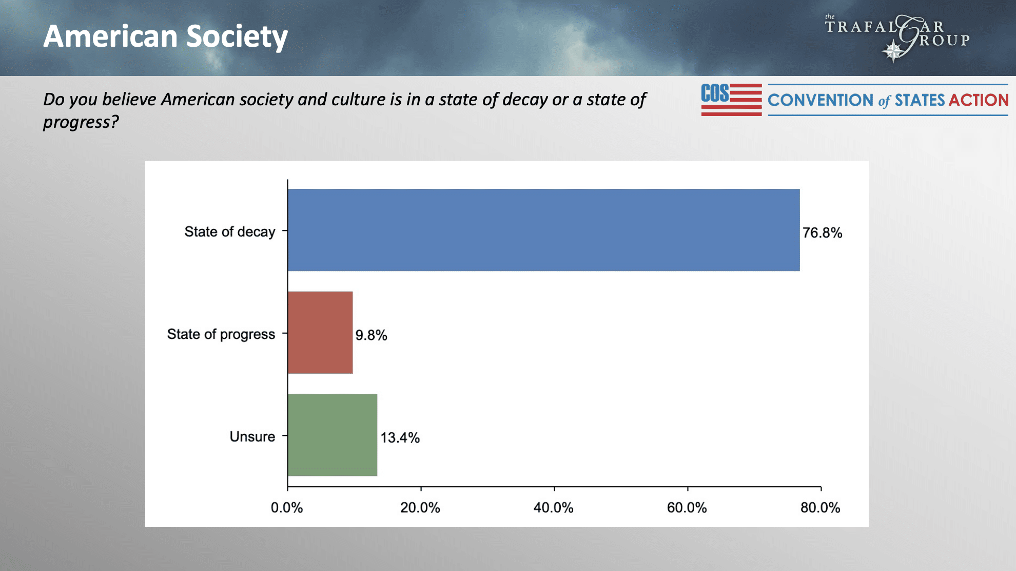 National Issues Survey American Society Trafalgar Group