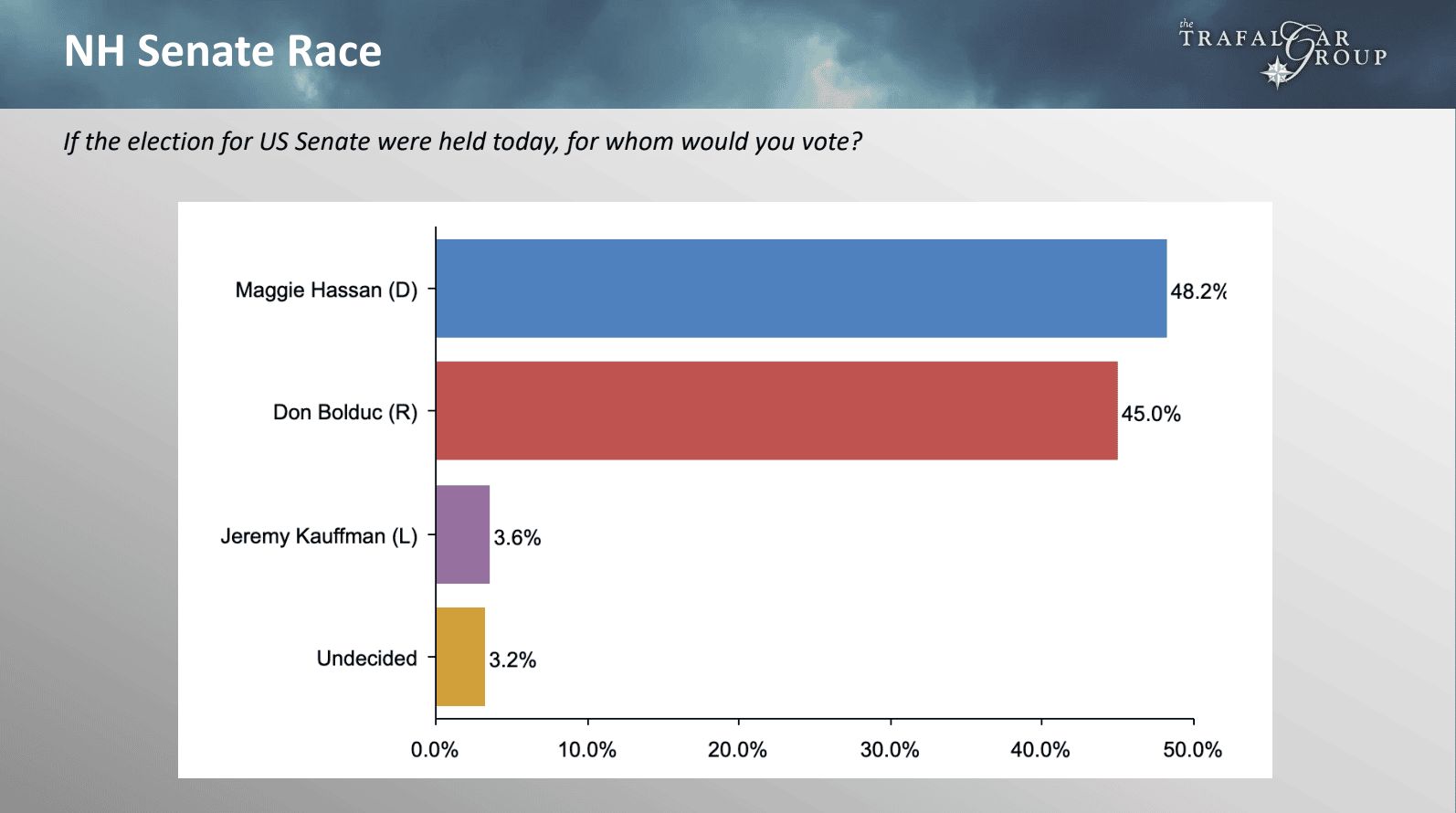 Trafalgar New Hampshire Poll Hassan Leads Bolduc by Only 3 Points
