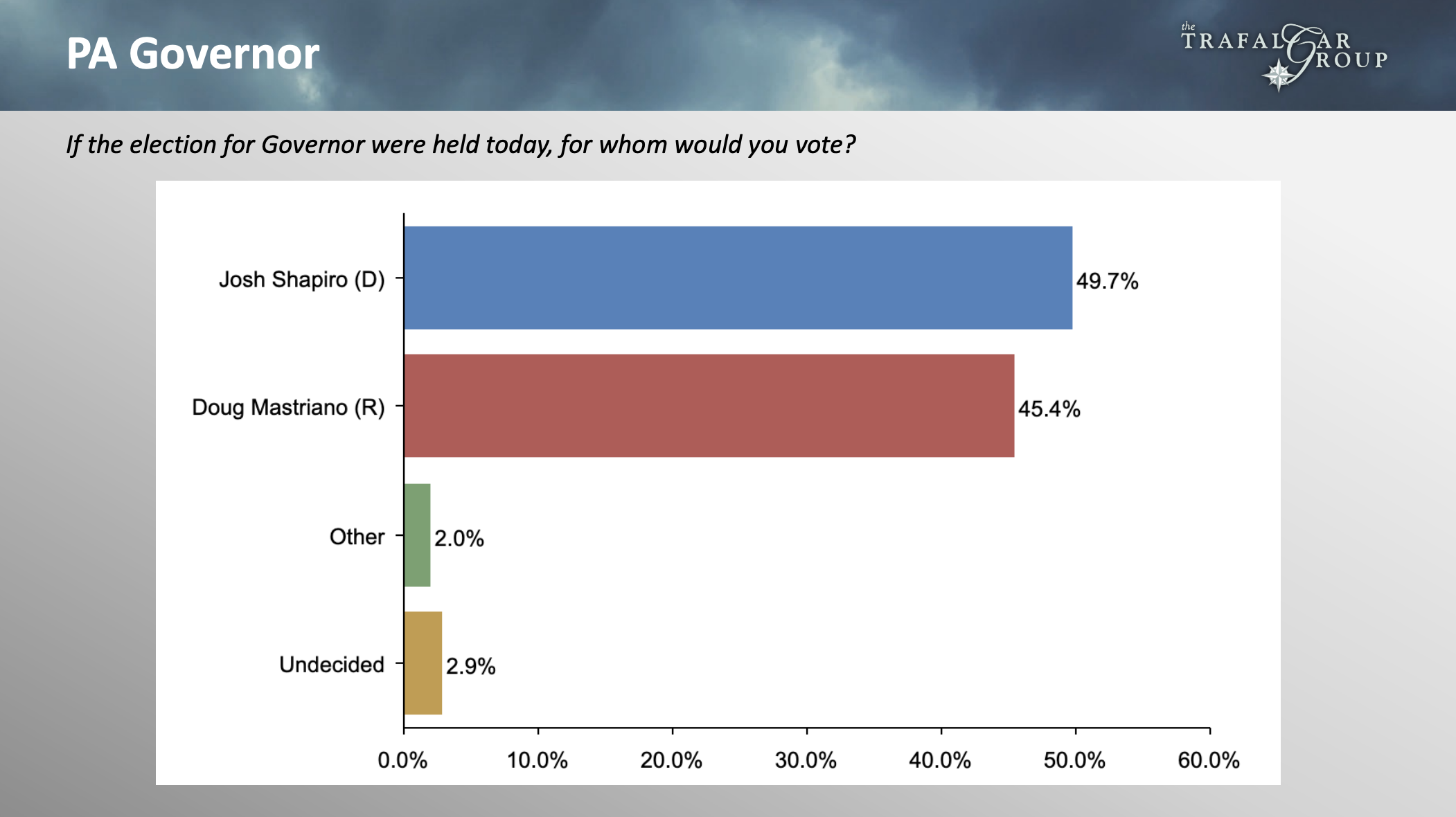 Latest Trafalgar Polls Missouri Senate, Pennsylvania Governor and