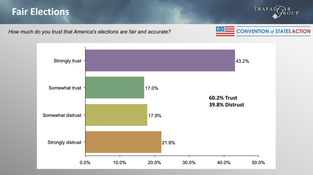 National Survey – Election Trust