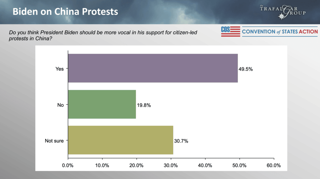 National Survey – Biden on China Protests