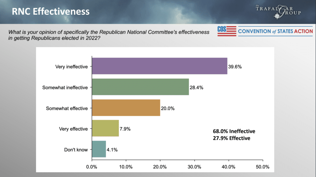 National Survey – GOP Effectiveness and Future