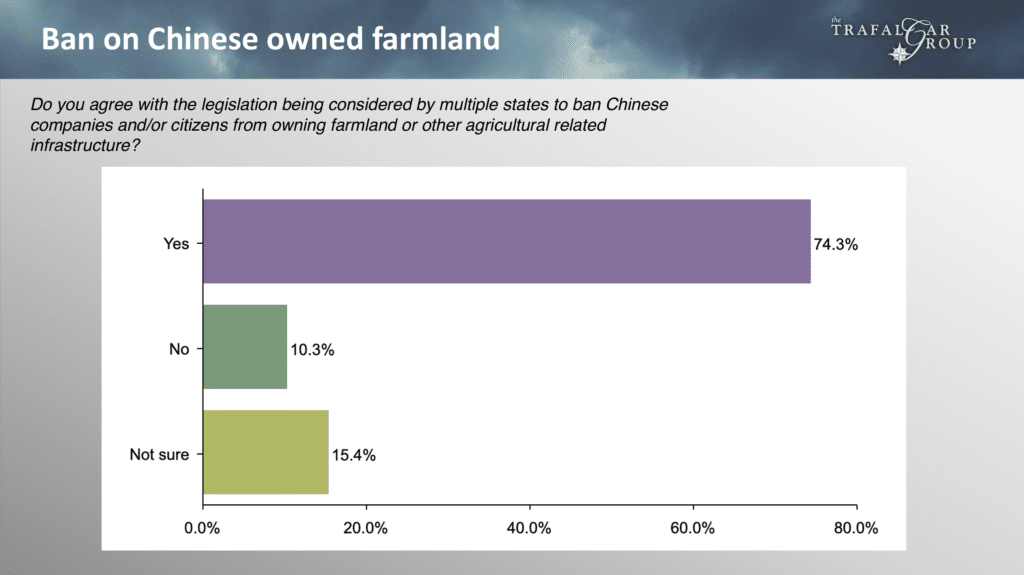 National Survey – China/US Farmland
