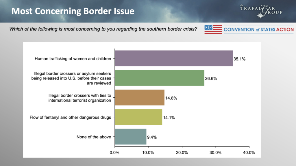 National Survey – Top Border Issue, April 2023