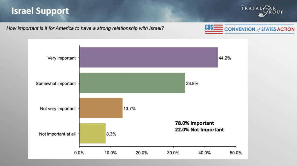 National Survey – Israel Support, May 2023