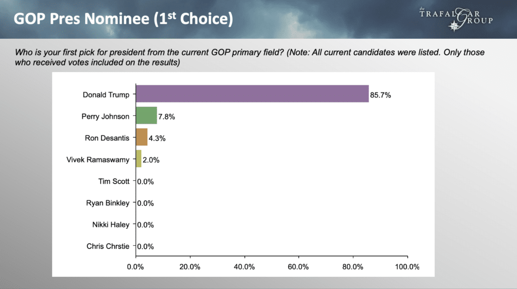 Turning Point Action Straw Poll, July 2023
