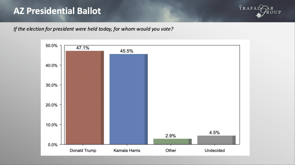 Arizona Presidential Election, September 2024 – Trafalgar Group