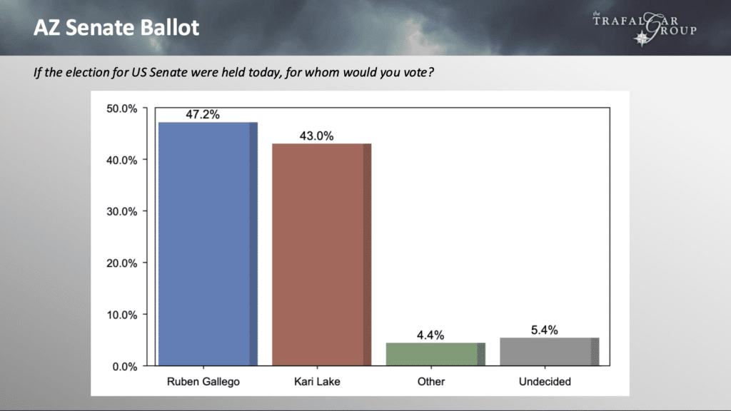 Arizona Presidential Election, September 2024 – Trafalgar Group