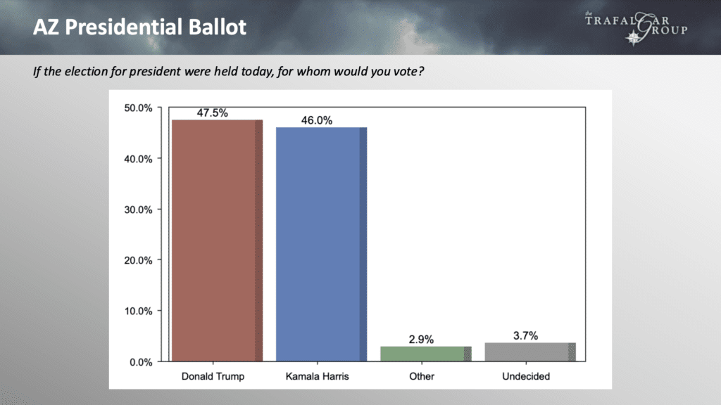 Arizona Presidential Election, October 2024 – Trafalgar Group