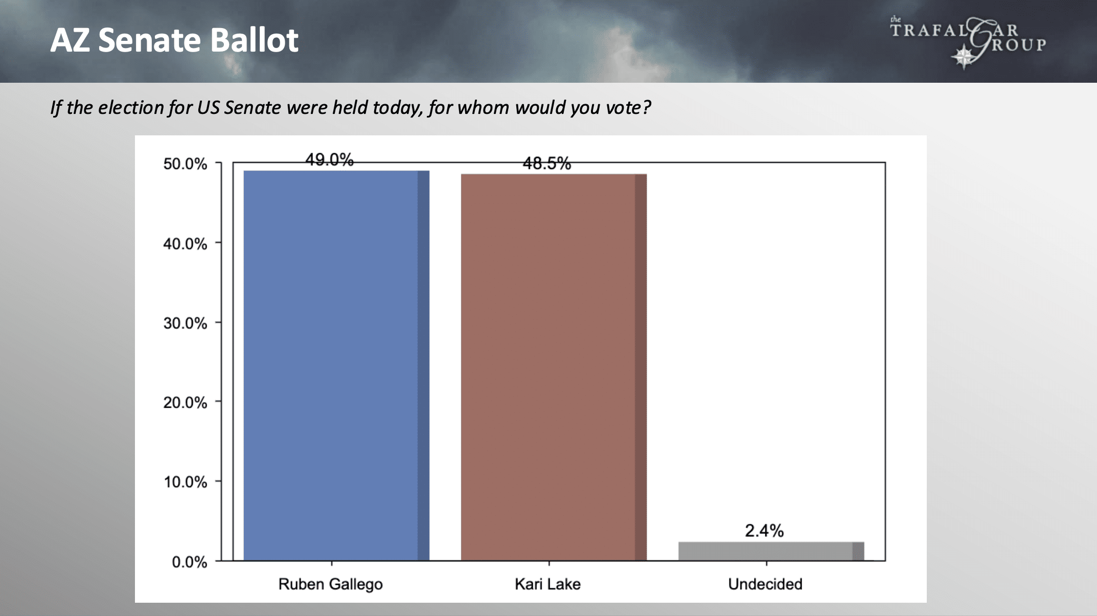 Arizona Presidential Election, November 2024 – Trafalgar Group